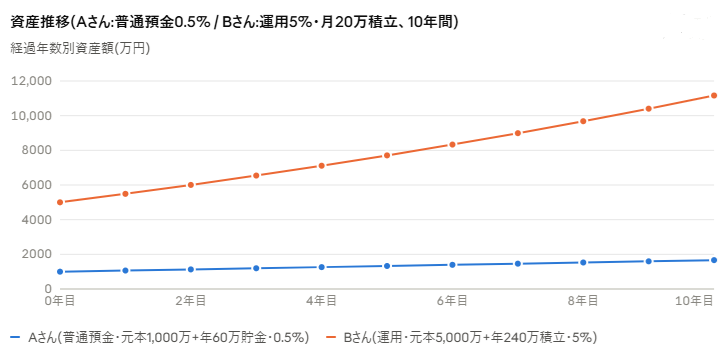 投資をしている人と貯金のみの人の資産推移