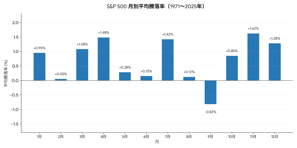 S&P500月別騰落率1971-2025