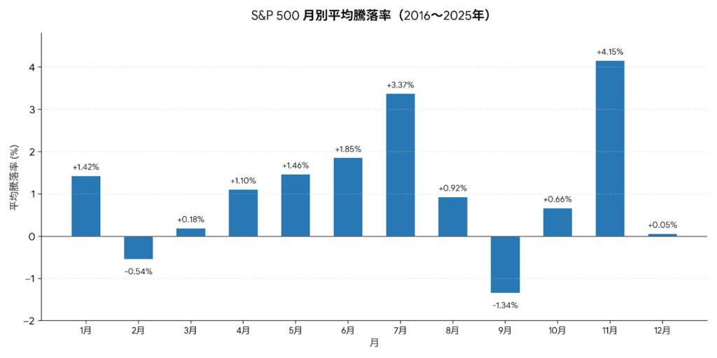 S&P500月別騰落率2016-2025