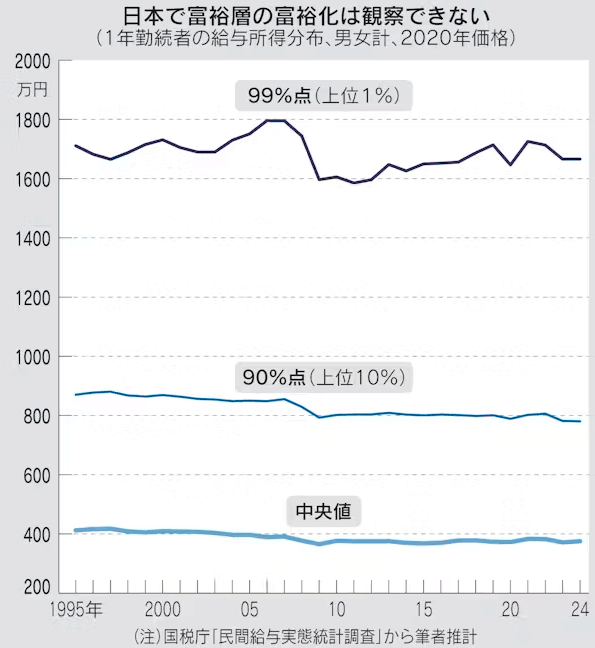 国税庁民間給与調査から抜粋