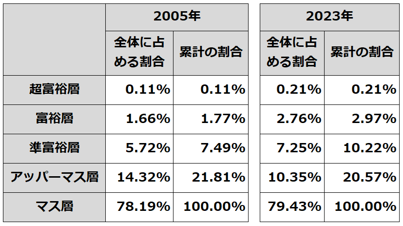 野村総研富裕層割合の比較
