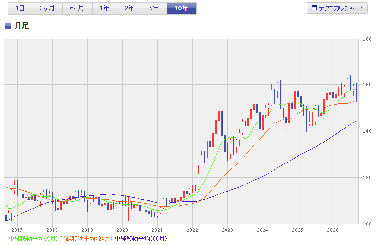 円ドル10年チャート