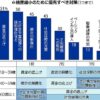 日本の経済格差「深刻」８８％、縮小のため「賃金底上げを」５１％…読売世論調査 : 読